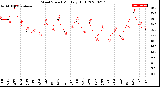 Milwaukee Weather Wind Speed<br>Monthly High