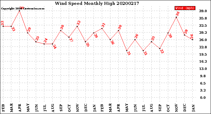 Milwaukee Weather Wind Speed<br>Monthly High