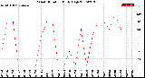 Milwaukee Weather Wind Direction<br>Daily High