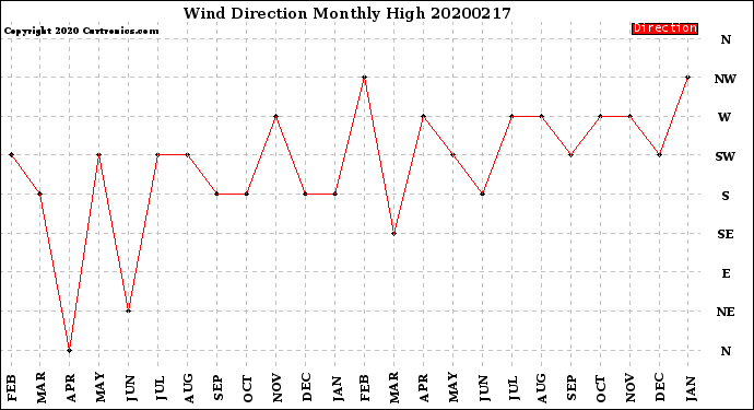 Milwaukee Weather Wind Direction<br>Monthly High