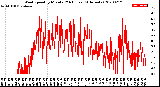 Milwaukee Weather Wind Speed<br>by Minute<br>(24 Hours) (Alternate)