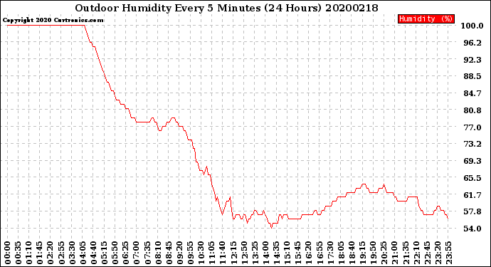 Milwaukee Weather Outdoor Humidity<br>Every 5 Minutes<br>(24 Hours)