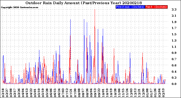 Milwaukee Weather Outdoor Rain<br>Daily Amount<br>(Past/Previous Year)