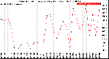 Milwaukee Weather Solar Radiation<br>Avg per Day W/m2/minute