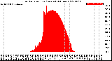 Milwaukee Weather Solar Radiation<br>per Minute<br>(24 Hours)