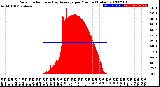 Milwaukee Weather Solar Radiation<br>& Day Average<br>per Minute<br>(Today)