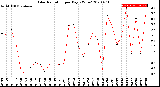 Milwaukee Weather Solar Radiation<br>per Day KW/m2