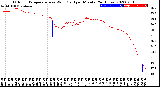 Milwaukee Weather Outdoor Temperature<br>vs Wind Chill<br>per Minute<br>(24 Hours)