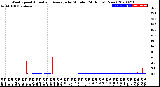 Milwaukee Weather Wind Speed<br>Actual and Average<br>by Minute<br>(24 Hours) (New)