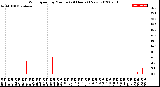 Milwaukee Weather Wind Speed<br>by Minute<br>(24 Hours) (New)