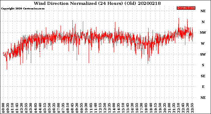 Milwaukee Weather Wind Direction<br>Normalized<br>(24 Hours) (Old)