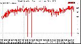 Milwaukee Weather Wind Direction<br>(24 Hours) (Raw)