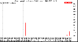 Milwaukee Weather Wind Speed<br>by Minute<br>(24 Hours) (Old)