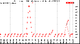 Milwaukee Weather Wind Speed<br>10 Minute Average<br>(4 Hours)