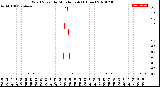 Milwaukee Weather Wind Speed<br>by Minute mph<br>(1 Hour)