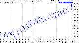 Milwaukee Weather Barometric Pressure<br>per Hour<br>(24 Hours)