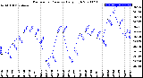 Milwaukee Weather Barometric Pressure<br>Daily High