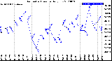 Milwaukee Weather Barometric Pressure<br>Daily Low