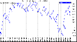 Milwaukee Weather Wind Chill<br>Daily Low