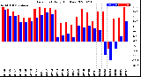 Milwaukee Weather Dew Point<br>Daily High/Low