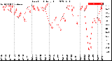 Milwaukee Weather Dew Point<br>Daily High