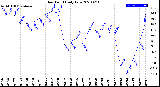 Milwaukee Weather Dew Point<br>Daily Low