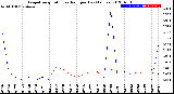 Milwaukee Weather Evapotranspiration<br>vs Rain per Day<br>(Inches)