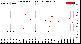 Milwaukee Weather Evapotranspiration<br>per Day (Inches)