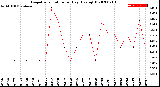 Milwaukee Weather Evapotranspiration<br>per Day (Ozs sq/ft)