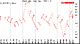 Milwaukee Weather Heat Index<br>Daily High