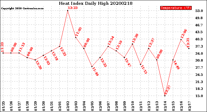 Milwaukee Weather Heat Index<br>Daily High