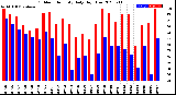 Milwaukee Weather Outdoor Humidity<br>Daily High/Low