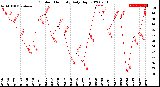 Milwaukee Weather Outdoor Humidity<br>Daily High