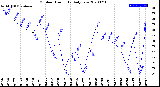 Milwaukee Weather Outdoor Humidity<br>Daily Low