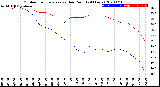 Milwaukee Weather Outdoor Temperature<br>vs Dew Point<br>(24 Hours)