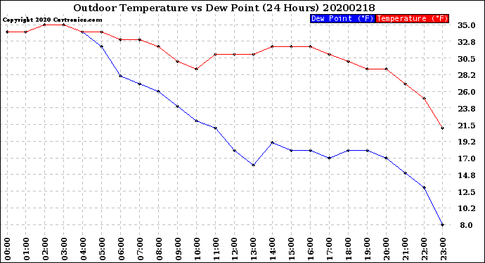 Milwaukee Weather Outdoor Temperature<br>vs Dew Point<br>(24 Hours)