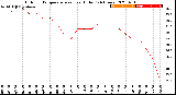 Milwaukee Weather Outdoor Temperature<br>vs Heat Index<br>(24 Hours)