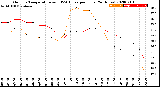 Milwaukee Weather Outdoor Temperature<br>vs THSW Index<br>per Hour<br>(24 Hours)