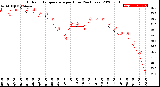 Milwaukee Weather Outdoor Temperature<br>per Hour<br>(24 Hours)