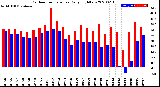 Milwaukee Weather Outdoor Temperature<br>Daily High/Low