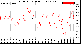 Milwaukee Weather Outdoor Temperature<br>Daily High