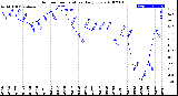 Milwaukee Weather Outdoor Temperature<br>Daily Low