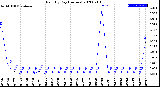 Milwaukee Weather Rain<br>By Day<br>(Inches)