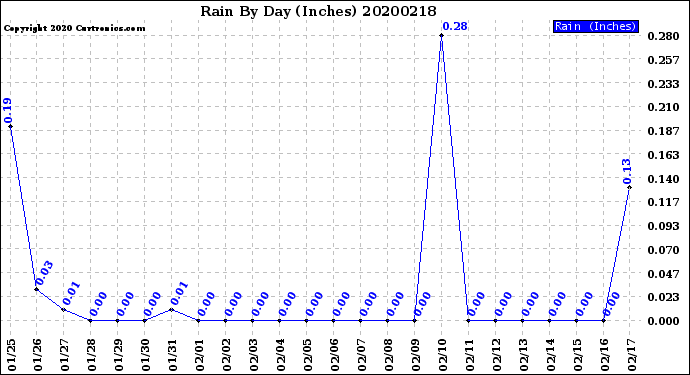 Milwaukee Weather Rain<br>By Day<br>(Inches)