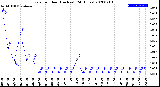 Milwaukee Weather Rain<br>per Hour<br>(Inches)<br>(24 Hours)