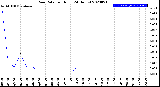 Milwaukee Weather Rain Rate<br>per Hour<br>(24 Hours)