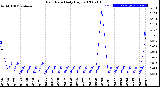 Milwaukee Weather Rain Rate<br>Daily High