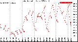 Milwaukee Weather Solar Radiation<br>Daily