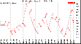 Milwaukee Weather THSW Index<br>Daily High