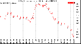 Milwaukee Weather THSW Index<br>per Hour<br>(24 Hours)